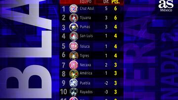 Así marcha la tabla general hasta la Jornada 2