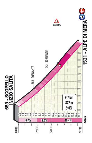 Perfil y altimetría de Alpe di Mera, final de etapa de la decimonovena etapa del Giro de Italia.