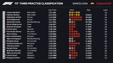 Mercedes sigue marcando la pauta con Sainz 8º y Alonso 9º