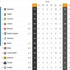 La Tabla General de la Liga MX previo a la jornada 8