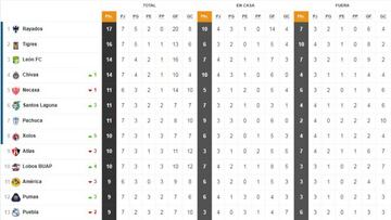 La Tabla General de la Liga MX previo a la jornada 8