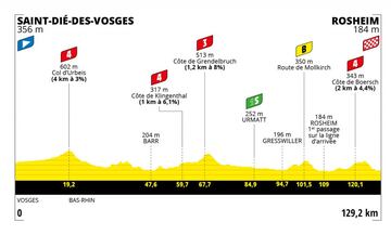 Tour France Femmes: perfil de la etapa 6.