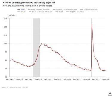 What was the highest unemployment rate in US history?