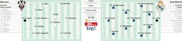 Posible alineación del Real Madrid contra el Albacete en Copa del Rey