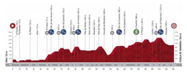 Vuelta a España 2020: etapas, perfiles, recorrido y ruta