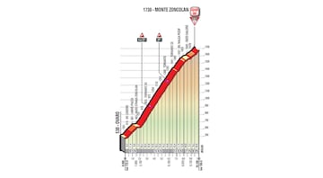 A la salida de Ovaro &La Porta per l*Inferno* ya da un claro aviso de lo que es el Monte Zoncolan, una de las subidas m芍s duras del Giro y de la historia del ciclismo. Una ascensi車n de 10 kil車metros con una pendiente media del 11,9%, que entre los kil車metros 2 y 7 de la subida no baja del 15%, y rampas del 22% que suponen un ejercicio de supervivencia para los ciclistas y donde no valen los ataques explosivos, sino subir a ritmo.