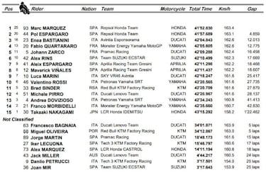 Resultados de MotoGP en Misano y as queda la clasificacin general del Mundial