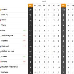 Tabla general de la Liga MX al momento: Apertura 2021, jornada 8