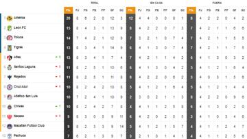 Tabla general de la Liga MX al momento: Apertura 2021, jornada 8