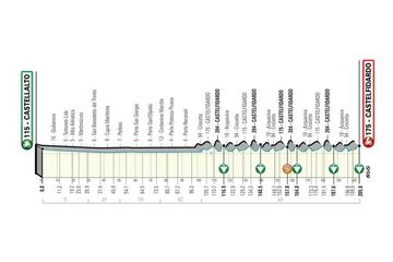 Perfil de la quinta etapa de la Tirreno-Adriatico, con salida en Castellalto y llegada en Castelfidardo.