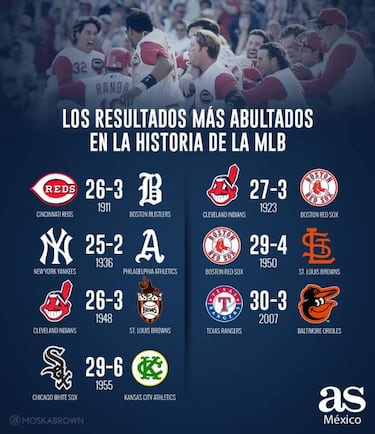 Las grandes palizas en la historia de la MLB
