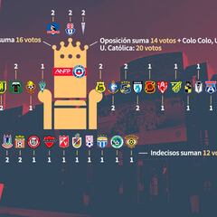 El mapa político de la ANFP