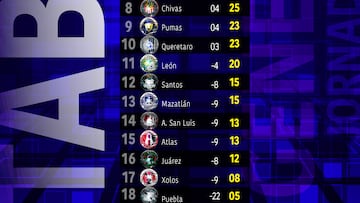 Así marcha la tabla general hasta la jornada 15.