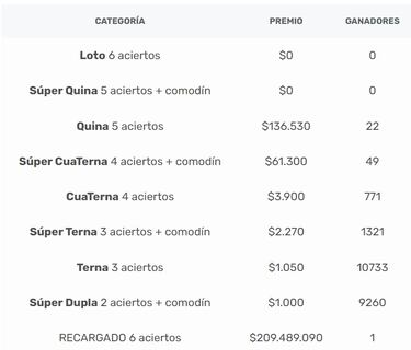 Resultados Loto Chile hoy: números que cayeron y premios del sorteo 4946 | ganadores 23 de abril