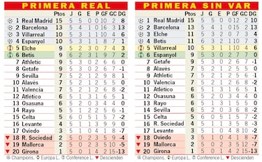 Así está la clasificación de Primera y así estaría sin el VAR: 5ª jornada