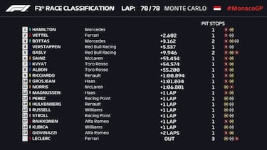 Resultados F1: clasificaci車n GP de M車naco y as赤 va el Mundial