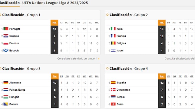 Así está la Nations League: equipos clasificados para cuartos, descendidos y cómo están los grupos