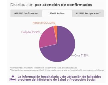 Mapa de casos y muertes por coronavirus por departamentos en Colombia: hoy, 1 de agosto