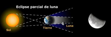 ?Se puede ver desde Espa?a el eclipse lunar parcial de septiembre y cu¨¢les son los mejores lugares?