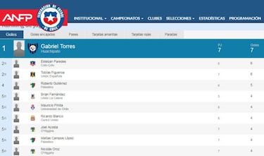 Torres imparable: Así está la tabla de goleadores del torneo