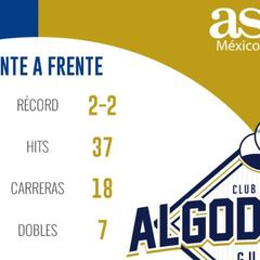 Yaquis visita a los Algodoneros con miras a seguir invictos