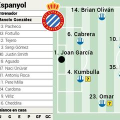 Alineación posible del Espanyol ante el Celta en LaLiga EA Sports