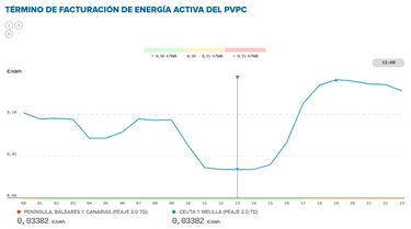 Precio de la luz por horas, 6 de enero | ¿Cuándo es más barato y cuándo es más caro el kWh?