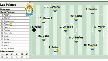 Alineación posible de Las Palmas contra Osasuna en LaLiga EA Sports