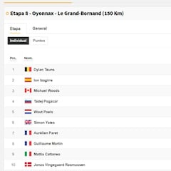 Etapa 8 del Tour de Francia: así queda la clasificación general
