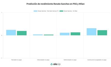 Renato Sanches, mejor en Par¨ªs que en Mil¨¢n