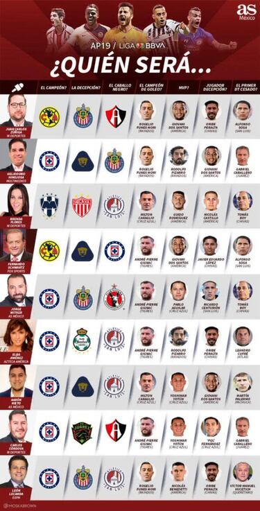 Analistas atinan a finalistas Apertura 2019