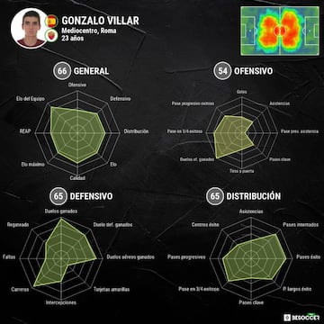 Gonzalo Villar la pasada temporada con la Roma.