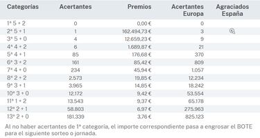 Euromillones: comprobar los resultados del sorteo de hoy, martes 5 de septiembre