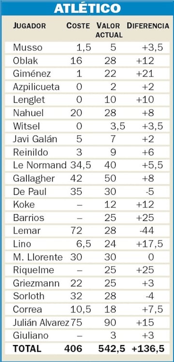 Valores de mercado de la plantilla del Atlético de Madrid.