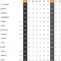 Así está la clasificación de Primera y así estaría sin el VAR: 11ª jornada