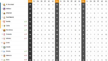 As¨ª est¨¢ la clasificaci¨®n de Primera y as¨ª estar¨ªa sin el VAR: 11? jornada