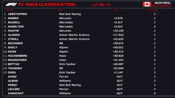 Resultados F1: clasificación del GP de Canadá