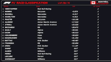 Resultados F1: clasificación del GP de Canadá