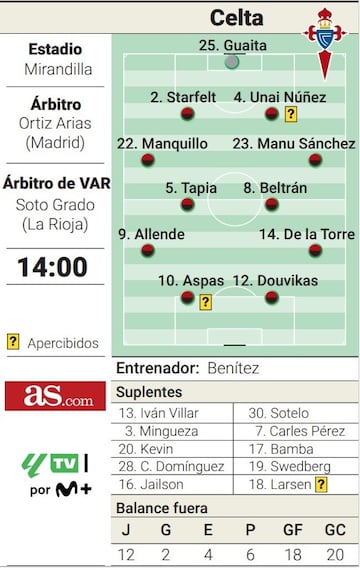 Posible once del Celta en Cádiz.