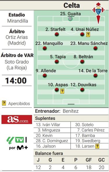 Alineación posible del Celta contra el Cádiz en LaLiga EA Sports