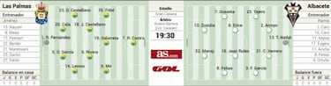 Las Palmas, a por el pleno de puntos ante un crecido Albacete