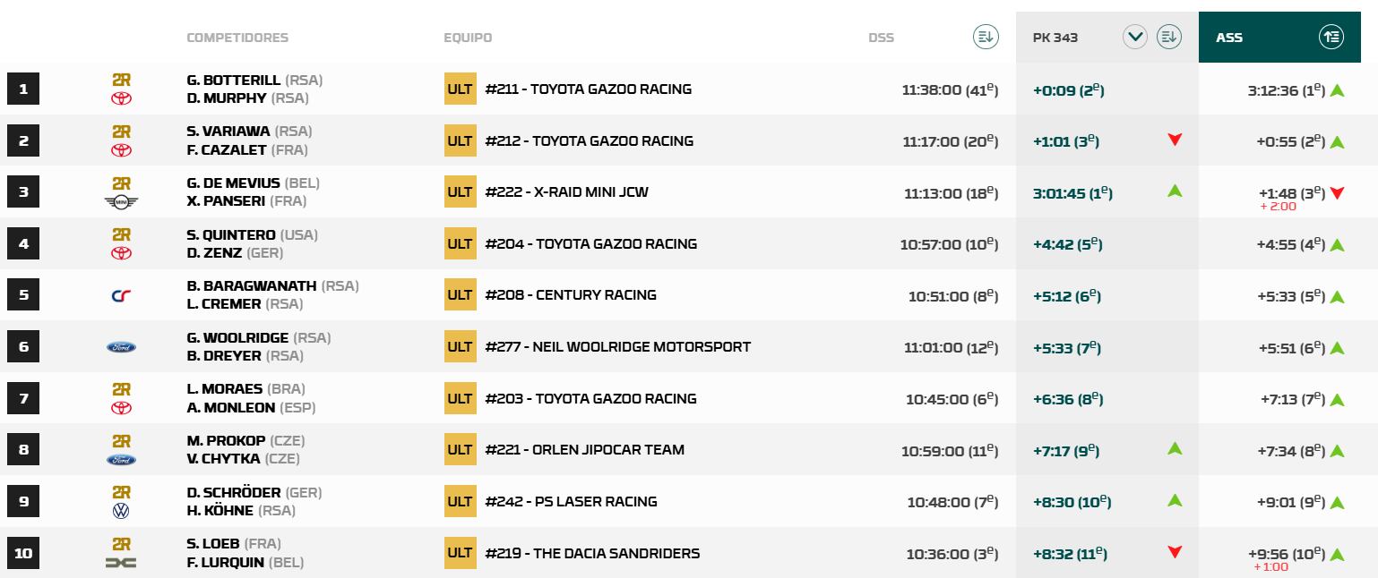 Clasificación coches Etapa 2 Rally de Sudáfrica, con Carlos Sainz y Nani Roma.