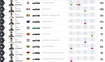 Top 10 del Mundial de Fórmula E.