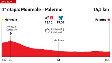 Giro de Italia 2020 hoy, etapa 1: perfil y recorrido