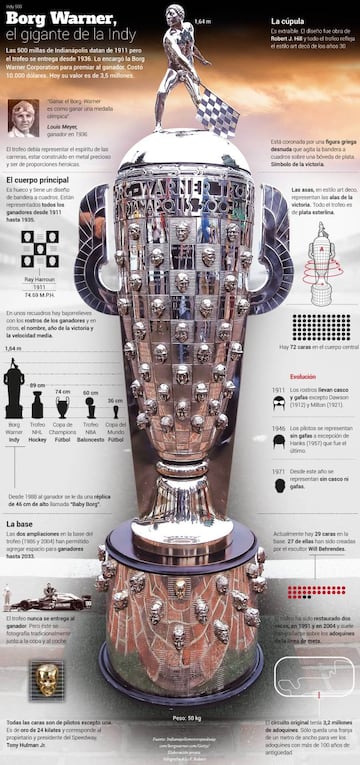 El trofeo de las 500 millas de Indianápolis costó 10.000 dolares y hoy su valor es de 3,5 millones.