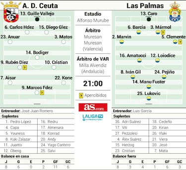 Las Palmas pone la traca final a un 2025 inolvidable en el Murube