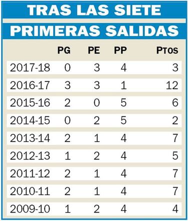La proyección del Espanyol fuera daría ocho puntos en toda la Liga