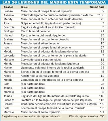 Cinco meses, 26 lesiones