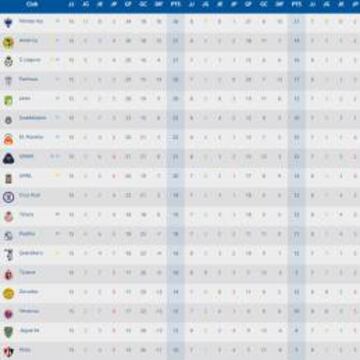 Rayados, América y Santos son los tres equipos clasificados hasta el momento.