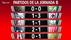Liga MX: Los resultados de la jornada 8 del Clausura 2023